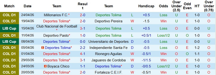 Nhận định, Soi kèo Deportes Tolima vs Coquimbo Unido 9h ngày 29/4: Ca khúc khải hoàn - Ảnh 1