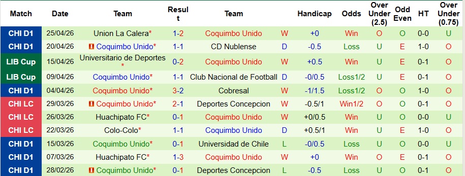 Nhận định, Soi kèo Deportes Tolima vs Coquimbo Unido 9h ngày 29/4: Ca khúc khải hoàn - Ảnh 2