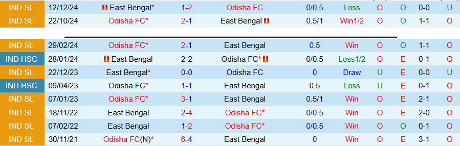 Nhận định, Soi kèo East Bengal vs Odisha, 21h00 ngày 28/4: Bùng nổ bàn thắng - Ảnh 1