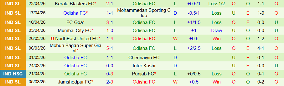 Nhận định, Soi kèo East Bengal vs Odisha, 21h00 ngày 28/4: Bùng nổ bàn thắng - Ảnh 2
