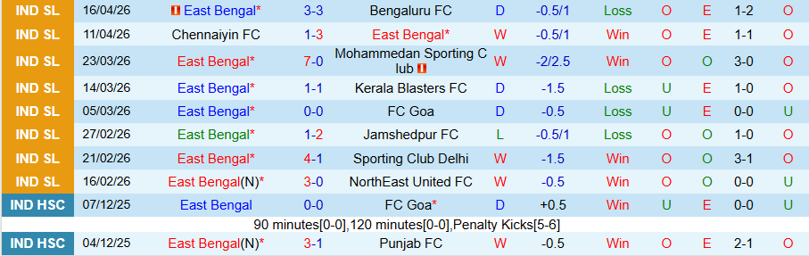 Nhận định, Soi kèo East Bengal vs Odisha, 21h00 ngày 28/4: Bùng nổ bàn thắng - Ảnh 3