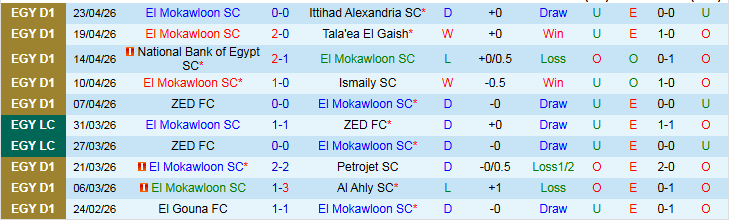 Nhận định, Soi kèo El Mokawloon vs Ghazl El Mahalla 0h00 ngày 29/4: Bất phân thắng bại - Ảnh 2