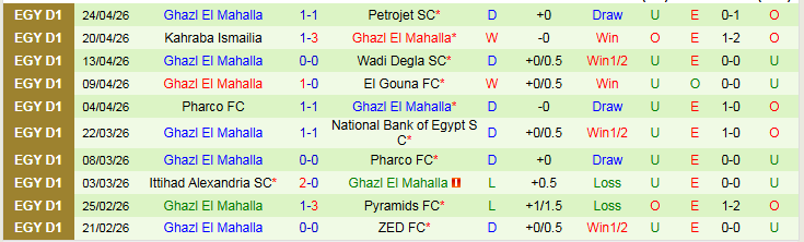 Nhận định, Soi kèo El Mokawloon vs Ghazl El Mahalla 0h00 ngày 29/4: Bất phân thắng bại - Ảnh 3