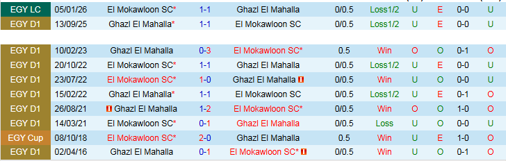 Nhận định, Soi kèo El Mokawloon vs Ghazl El Mahalla 0h00 ngày 29/4: Bất phân thắng bại - Ảnh 4