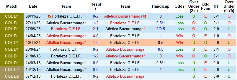 Nhận định, Soi kèo Fortaleza vs Atletico Bucaramanga 3h00 ngày 30/4: Run rẩy nơi đất khách - Ảnh 2