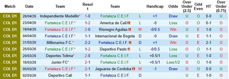 Nhận định, Soi kèo Fortaleza vs Atletico Bucaramanga 3h00 ngày 30/4: Run rẩy nơi đất khách - Ảnh 3