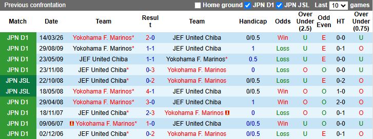 Nhận định, Soi kèo JEF United Chiba vs Yokohama F. Marinos 12h00 ngày 29/4: Tân binh lép vế - Ảnh 1