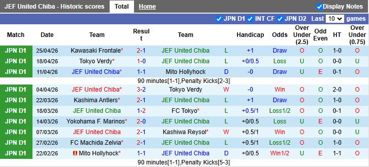Nhận định, Soi kèo JEF United Chiba vs Yokohama F. Marinos 12h00 ngày 29/4: Tân binh lép vế - Ảnh 2