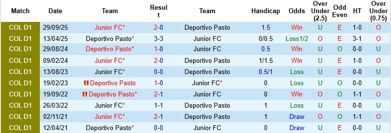 Nhận định, Soi kèo Junior vs Deportivo Pasto 3h00 ngày 30/4: Xây chắc vị trí - Ảnh 2