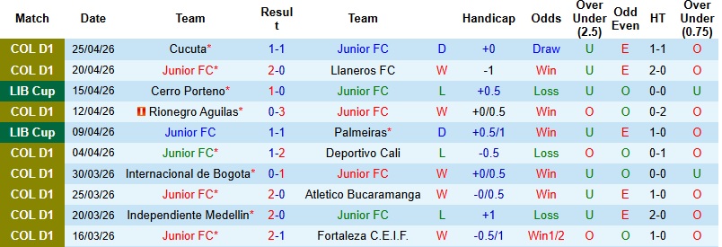 Nhận định, Soi kèo Junior vs Deportivo Pasto 3h00 ngày 30/4: Xây chắc vị trí - Ảnh 3
