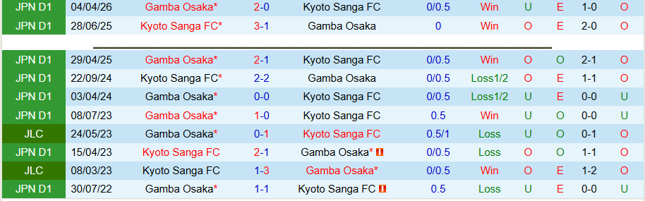 Nhận định, Soi kèo Kyoto Sanga vs Gamba Osaka, 13h00 ngày 29/4: Chủ nhà kém vui - Ảnh 1