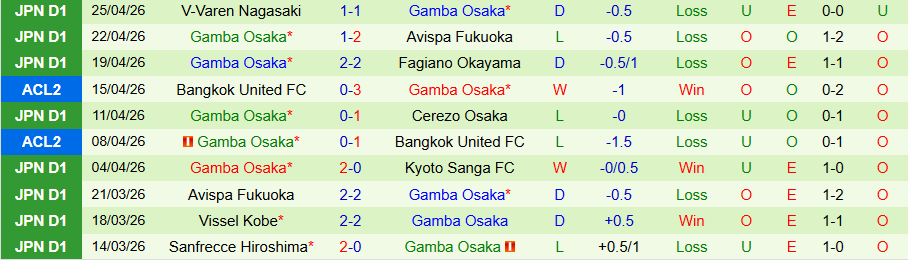 Nhận định, Soi kèo Kyoto Sanga vs Gamba Osaka, 13h00 ngày 29/4: Chủ nhà kém vui - Ảnh 2