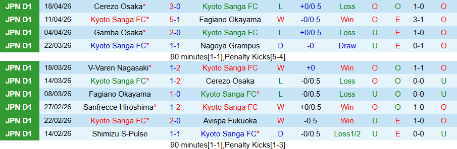 Nhận định, Soi kèo Kyoto Sanga vs Gamba Osaka, 13h00 ngày 29/4: Chủ nhà kém vui - Ảnh 3