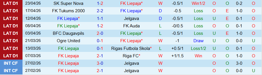 Nhận định, Soi kèo Liepaja vs Grobinas, 22h00 ngày 28/4: Chủ nhà có 3 điểm - Ảnh 3
