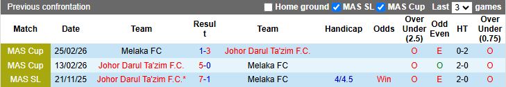 Nhận định, Soi kèo Melaka vs Johor Darul Ta'zim 20h00 ngày 28/4: Khó cản gã khổng lồ - Ảnh 1