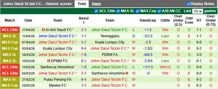 Nhận định, Soi kèo Melaka vs Johor Darul Ta'zim 20h00 ngày 28/4: Khó cản gã khổng lồ - Ảnh 3