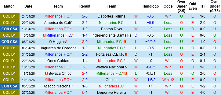 Nhận định, Soi kèo Millonarios vs Sao Paulo, 07h30 ngày 29/4: Tình cảnh trái ngược - Ảnh 1