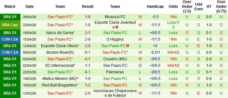 Nhận định, Soi kèo Millonarios vs Sao Paulo, 07h30 ngày 29/4: Tình cảnh trái ngược - Ảnh 2