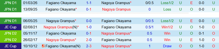 Nhận định, Soi kèo Nagoya Grampus vs Fagiano Okayama, 13h00 ngày 29/4: Đối thủ ưa thích - Ảnh 1