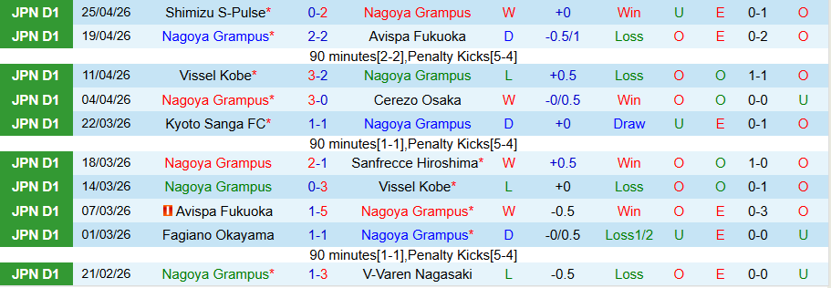 Nhận định, Soi kèo Nagoya Grampus vs Fagiano Okayama, 13h00 ngày 29/4: Đối thủ ưa thích - Ảnh 3