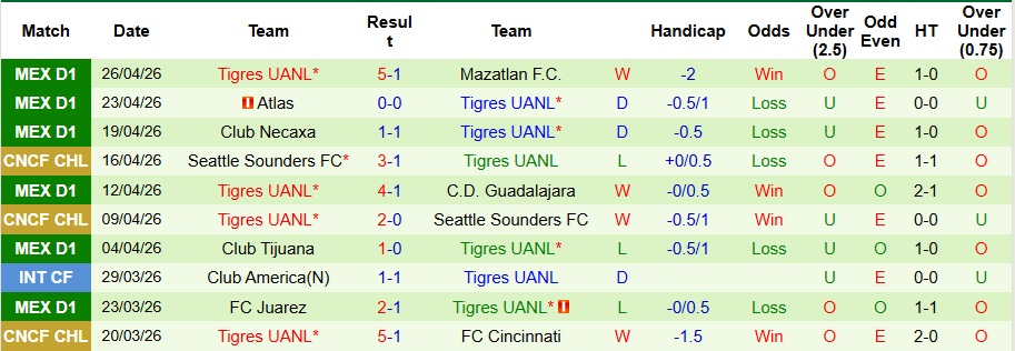 Nhận định, Soi kèo Nashville vs Tigres UANL 7h30 ngày 29/4: Chiến thắng đơn giản! - Ảnh 2