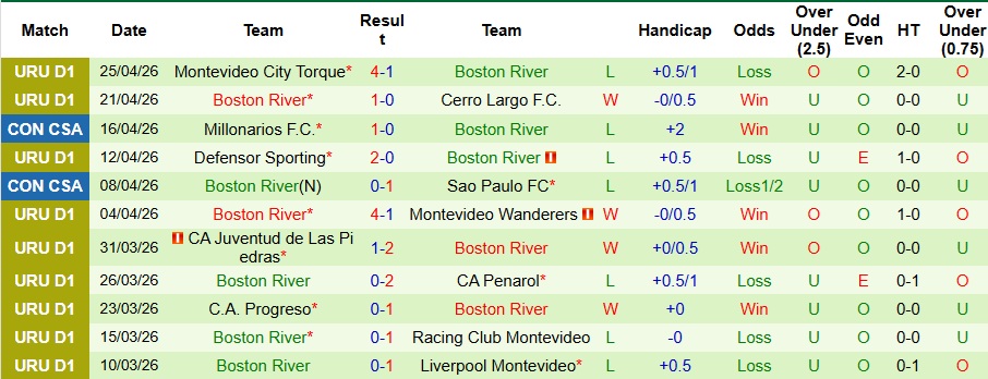 Nhận định, Soi kèo O Higgins vs Boston River 9h ngày 29/4: Sức mạnh áp đảo! - Ảnh 2