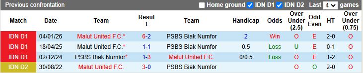 Nhận định, Soi kèo PSBS Biak Numfor vs Malut United 19h00 ngày 28/4: Cận kề giải hạng 2 - Ảnh 1