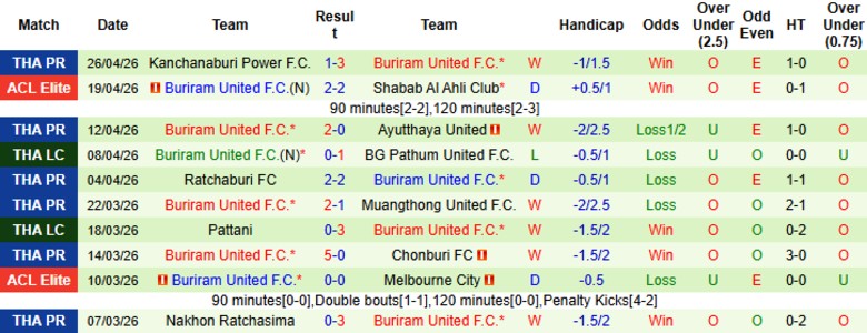 Nhận định, Soi kèo Rayong vs Buriram United, 19h00 ngày 29/4: Xứng danh đội đầu bảng - Ảnh 4