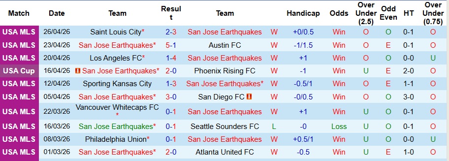 Nhận định, Soi kèo San Jose Earthquakes vs Minnesota United 9h ngày 29/4: Thổi bay đội khách! - Ảnh 1