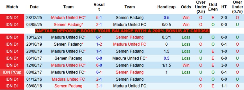 Nhận định, Soi kèo Semen Padang vs Madura United, 15h30 ngày 29/4: Chung kết ngược - Ảnh 2