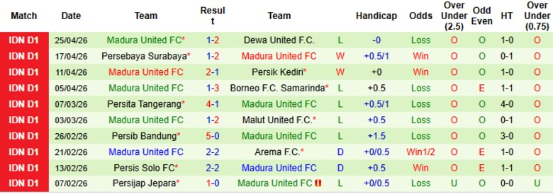 Nhận định, Soi kèo Semen Padang vs Madura United, 15h30 ngày 29/4: Chung kết ngược - Ảnh 4