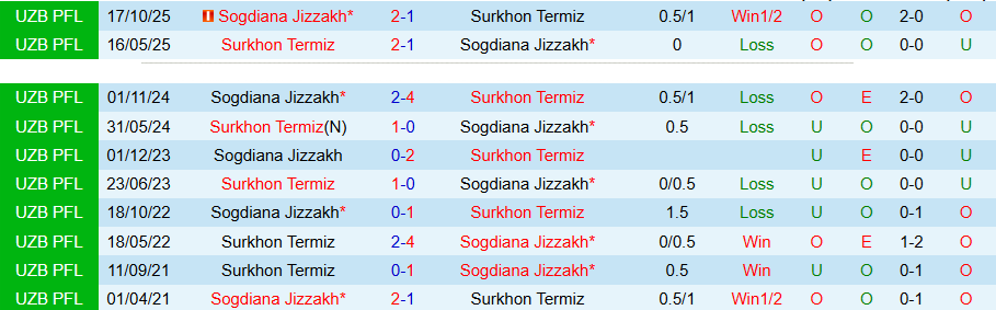 Nhận định, Soi kèo Sogdiana Jizzakh vs Surkhon Termiz, 21h00 ngày 28/4: Chủ nhà quyết thắng - Ảnh 1
