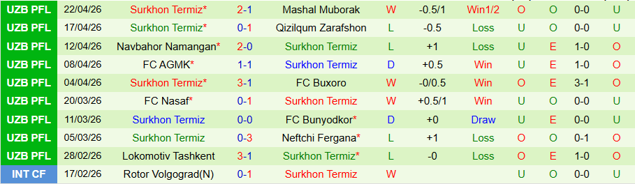 Nhận định, Soi kèo Sogdiana Jizzakh vs Surkhon Termiz, 21h00 ngày 28/4: Chủ nhà quyết thắng - Ảnh 2