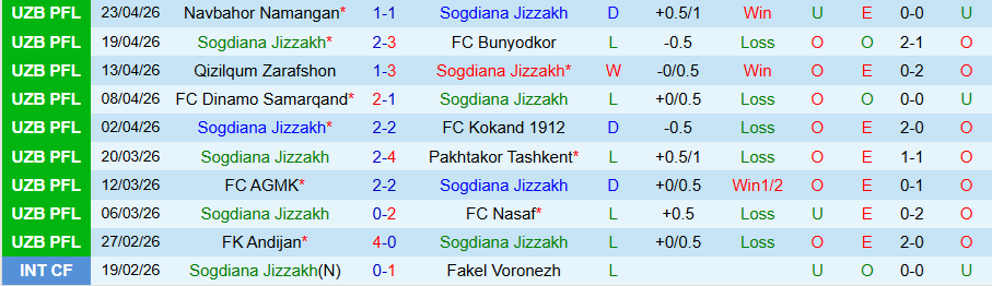 Nhận định, Soi kèo Sogdiana Jizzakh vs Surkhon Termiz, 21h00 ngày 28/4: Chủ nhà quyết thắng - Ảnh 3
