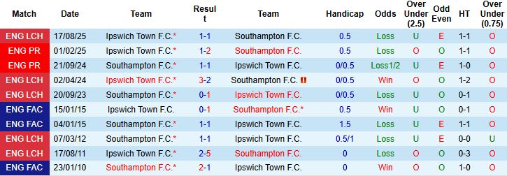 Nhận định, Soi kèo Southampton vs Ipswich 01h45 ngày 29/04: Hòa là đẹp - Ảnh 4