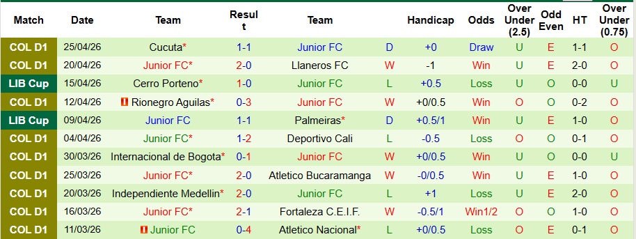 Nhận định, Soi kèo Sporting Cristal vs Junior 9h ngày 29/4: Cẩn thận rơi điểm - Ảnh 2