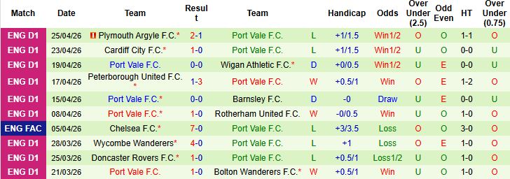 Nhận định, Soi kèo Stockport vs Port Vale 01h45 ngày 29/04: Khó thắng cách biệt - Ảnh 2