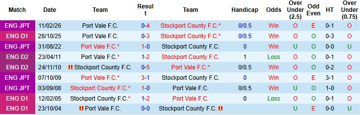 Nhận định, Soi kèo Stockport vs Port Vale 01h45 ngày 29/04: Khó thắng cách biệt - Ảnh 4