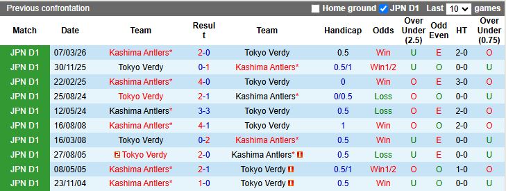 Nhận định, Soi kèo Tokyo Verdy vs Kashima Antlers 11h00 ngày 29/4: Không thể ngăn cản - Ảnh 1