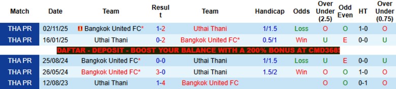 Nhận định, Soi kèo Uthai Thani vs Bangkok United, 18h30 ngày 29/4: Chênh lệch thứ hạng - Ảnh 2