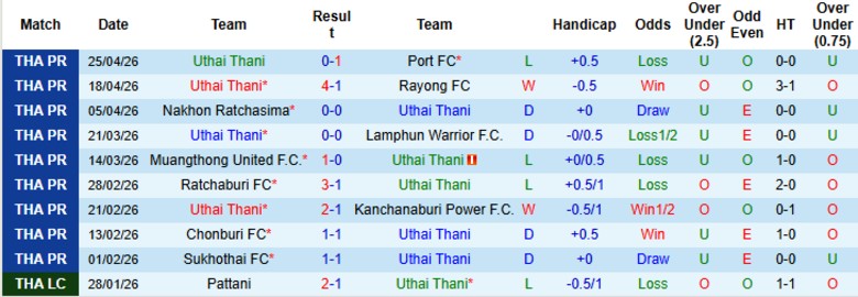 Nhận định, Soi kèo Uthai Thani vs Bangkok United, 18h30 ngày 29/4: Chênh lệch thứ hạng - Ảnh 3