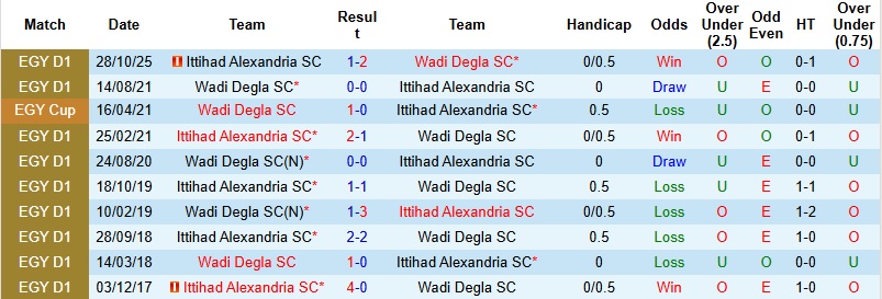 Nhận định, Soi kèo Wadi Degla vs Ittihad Alexandria 0h00 ngày 30/4: Ra về trắng tay - Ảnh 2