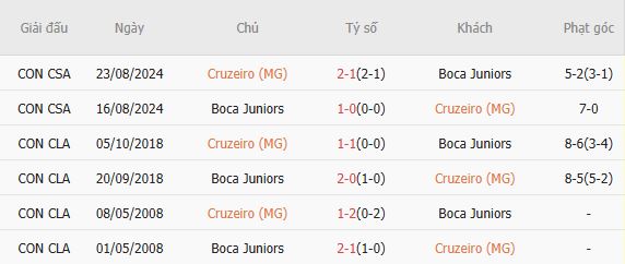 Soi kèo phạt góc Cruzeiro vs Boca Juniors, 07h30 ngày 29/04 - Ảnh 2