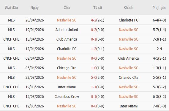 Soi kèo phạt góc Nashville vs Tigres, 07h30 ngày 29/04 - Ảnh 2