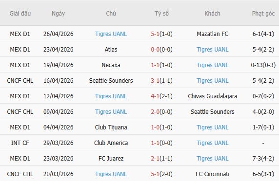 Soi kèo phạt góc Nashville vs Tigres, 07h30 ngày 29/04 - Ảnh 3