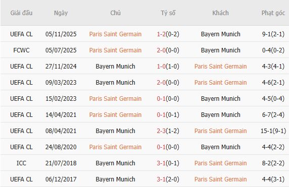 Soi kèo phạt góc PSG vs Bayern Munich, 02h00 ngày 29/04 - Ảnh 2