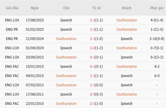 Soi kèo phạt góc Southampton vs Ipswich, 01h45 ngày 29/04 - Ảnh 2