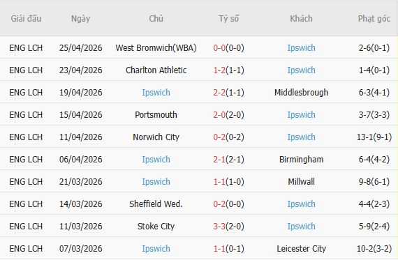Soi kèo phạt góc Southampton vs Ipswich, 01h45 ngày 29/04 - Ảnh 4