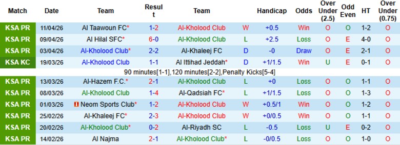 Nhận định, Soi kèo Al-Kholood vs Al-Fayha, 1h00 ngày 1/5: Chủ nhà còn nguy cơ - Ảnh 3