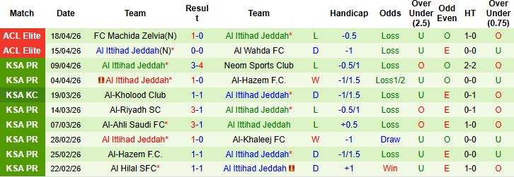 Nhận định, Soi kèo Al Taawoun vs Al Ittihad Jeddah 23h10 ngày 29/04: Hòa là đẹp - Ảnh 2